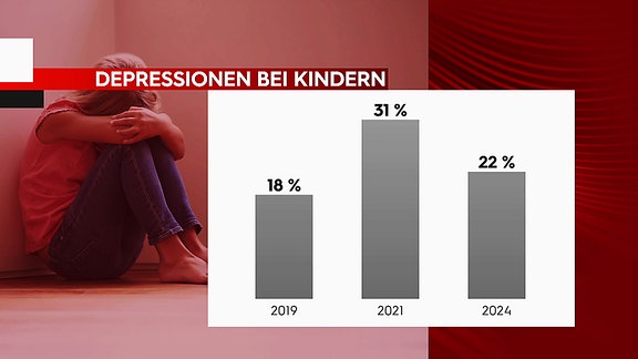 Grafik zum Thema Kinderdepression