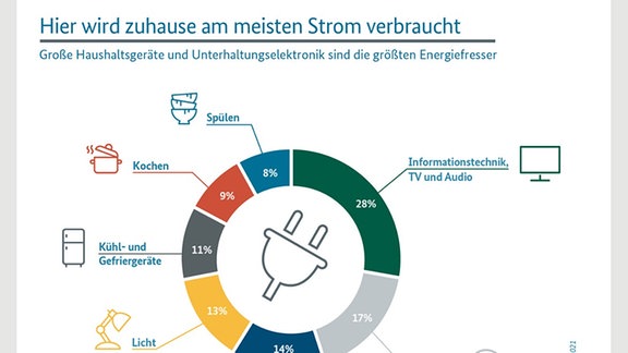 Eine Grafik zum Thema Energieverbrauch
