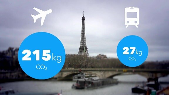 Vergleichsgrafik: Reise mit Flugzeug nach Paris und Reise mit Nachtzug nach Paris. 