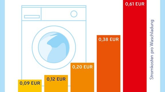 Diagramm zu Stromkosten Wäschewaschen