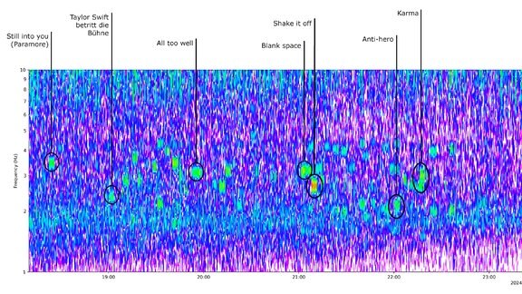 Aufgezeichnete seismologische Erschütterungen während eines Konzerts von Taylor Swift