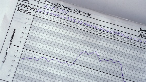 Symptothermale Methode - Temperaturkurve